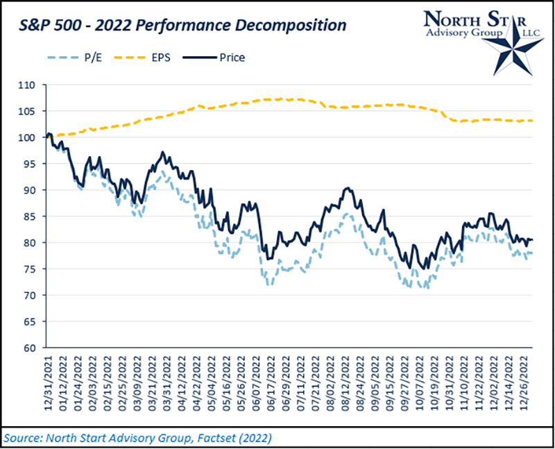 A chart showing S&P 2022 Performance Decomposition
