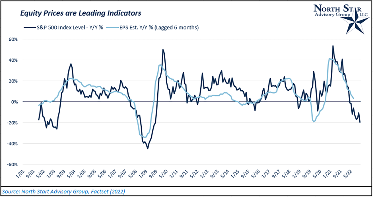 A chart showing equity prices