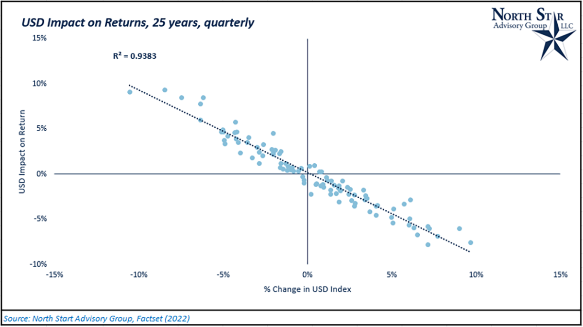 A chart showing USD Impact on returns