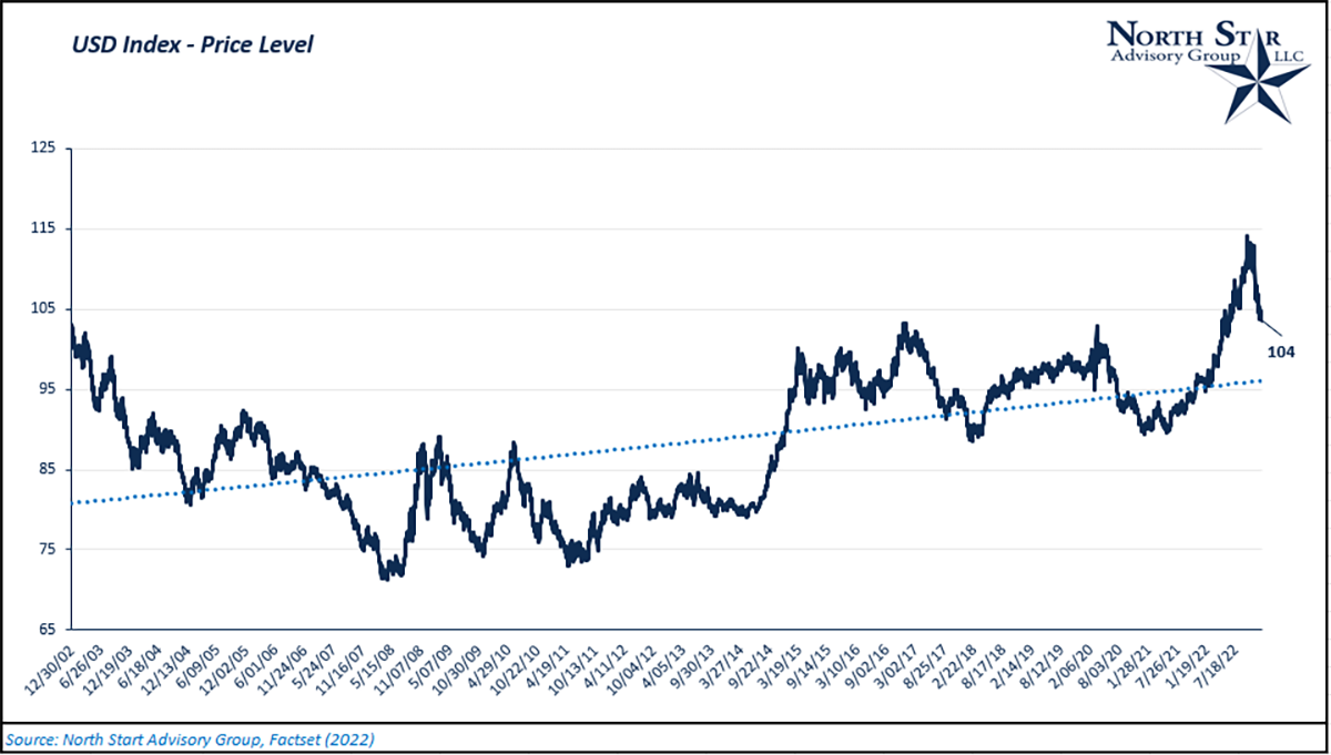 A chart showing USD Index (Price Level)