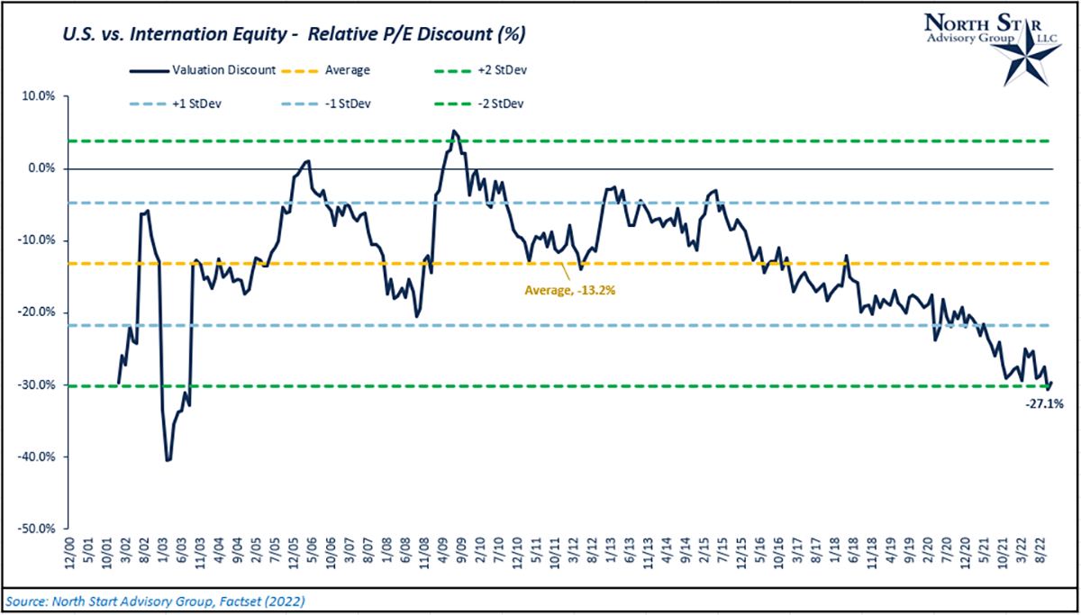 A chart showing US vs Internation Equity