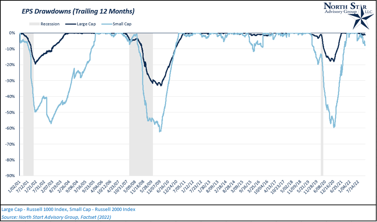 A chart showing EPS Drawdowns