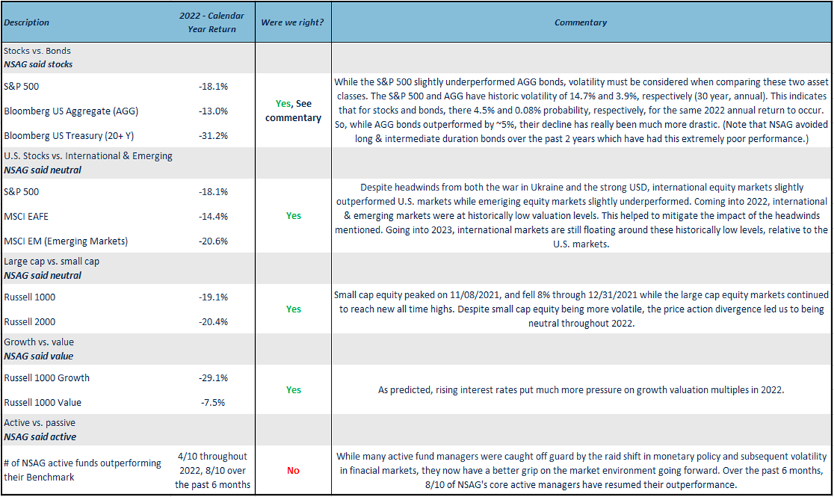 Table of the 2022 Recap