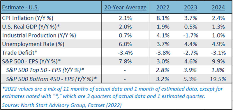 A table of macroeconomic data points