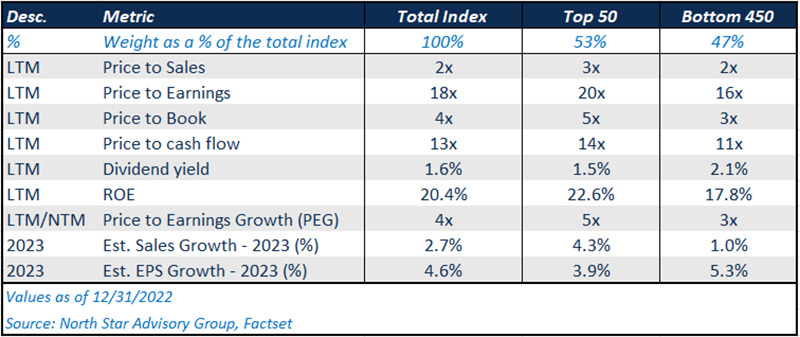 A table of the S&P 500 Decomposition