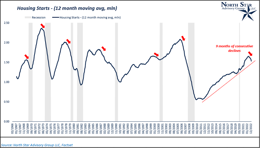 Housing Starts - 12 month moving average