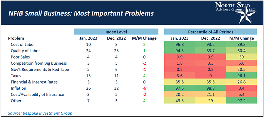 NFIB Small Business: Most Important Problems