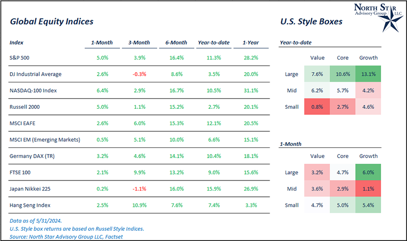 Global Equity Indices