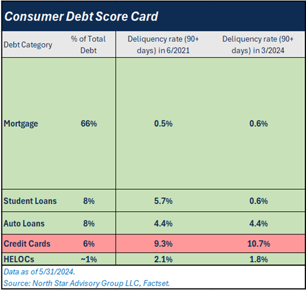 Consumer Debt Score Card