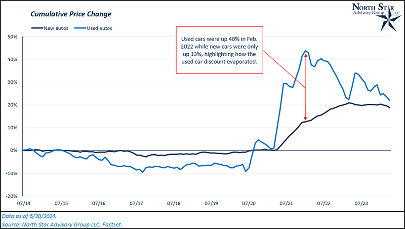 New vs used car prices