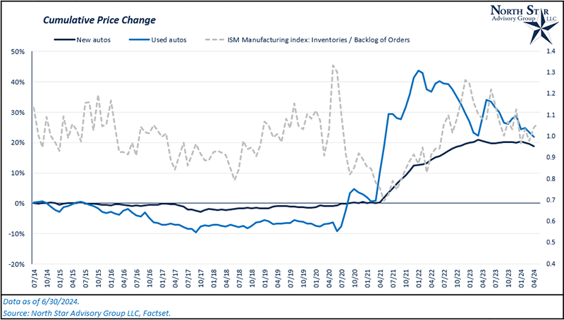 Inventories