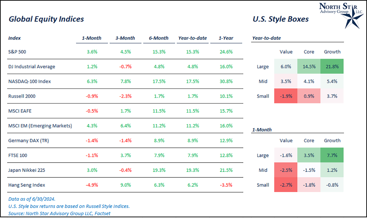 Global Equity Indices Barometer