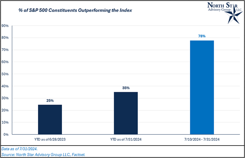 % Outperforming the Index