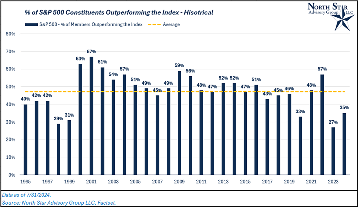 % Outperforming the index historically