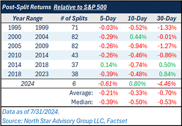 Post Split Years