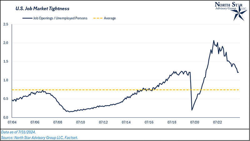 U.S. Job Market Tightness