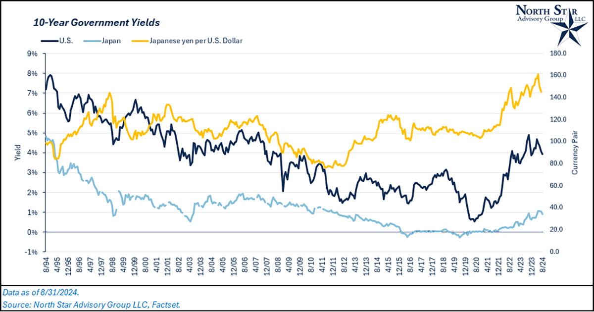 10 Year Government Yields