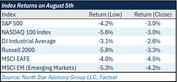 Index Returns on August 5th