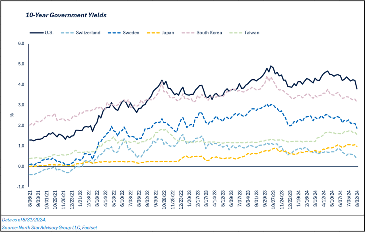 10 Year Government Yields