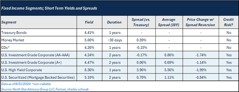 Short duration spreads