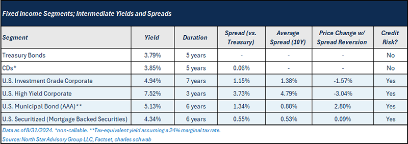 Intermediate Spreads