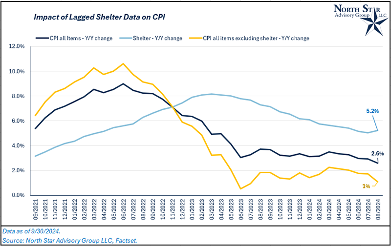 Impact of Lagged Shelter Data on CPI