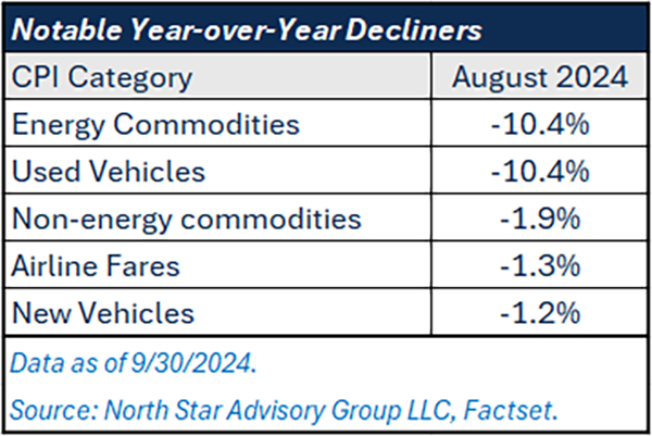 Notable year-over-year Delciners