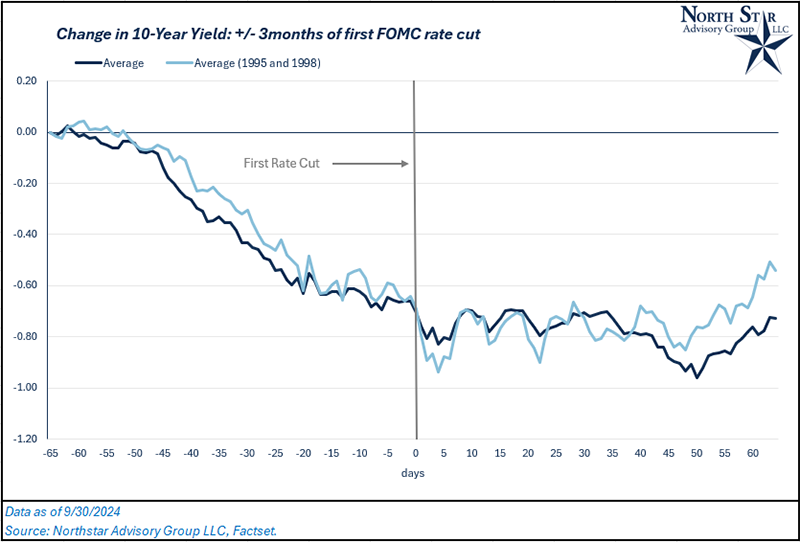 Cutting Cycles in 10-Year Field