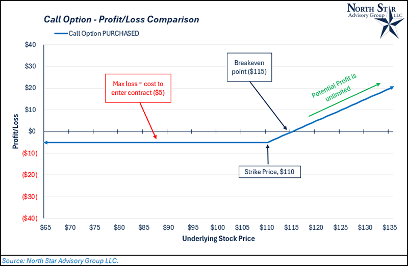 Call Option - Profit/Loss Comparison