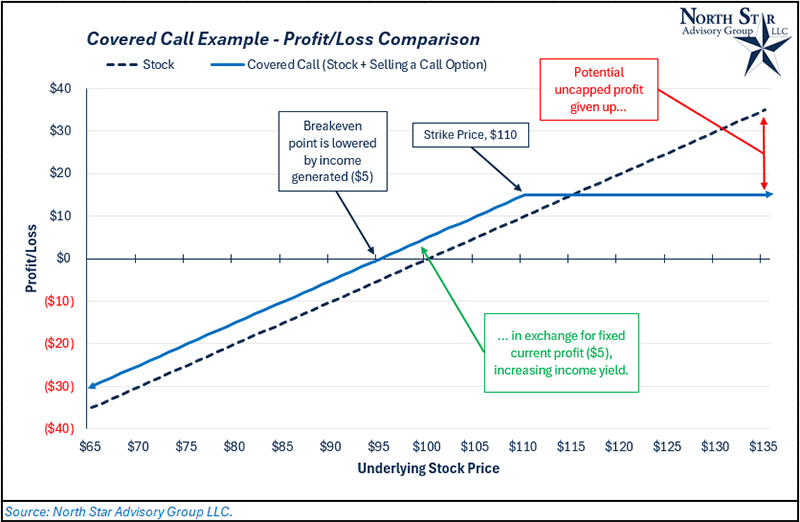 Covered Call Example - Profit/Loss Comparison