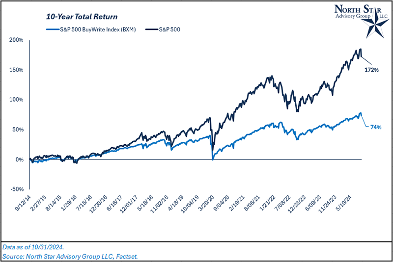 10-Year Total Return