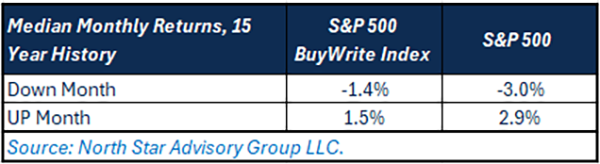 Median Monthly returns 15 year history