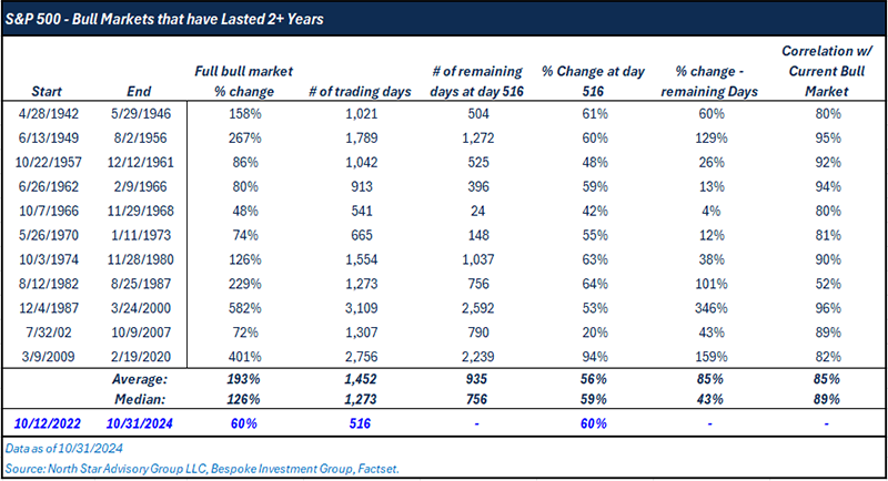 S&P 500 - Bull Markets that have Lasted 2+ Years