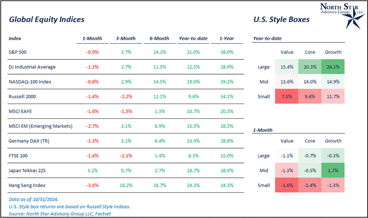 Global Equity Indices