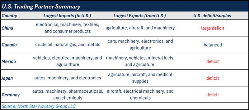 Trading Partner Summary