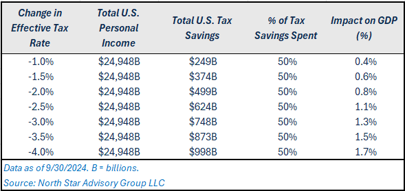 Tax Savings scenarios