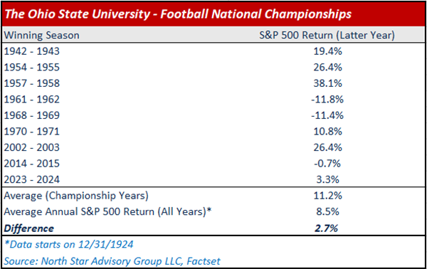 OSU Football National Championships