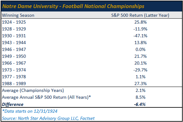 Nortre Dame Football National Championships