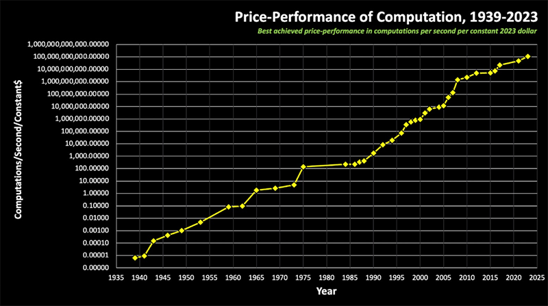 Price-Performance of Computation