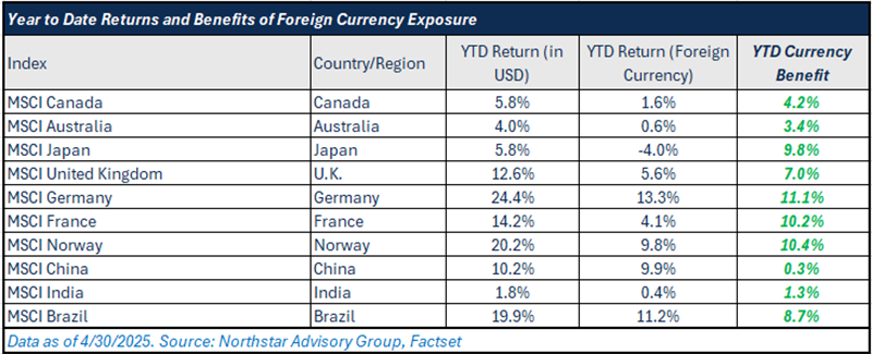Year to Date Returns and Benefits of Foreign Currency Exchanges