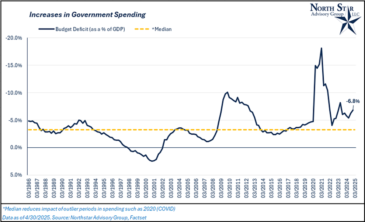 Increase in Government Spending