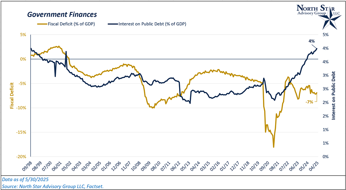Government Finances