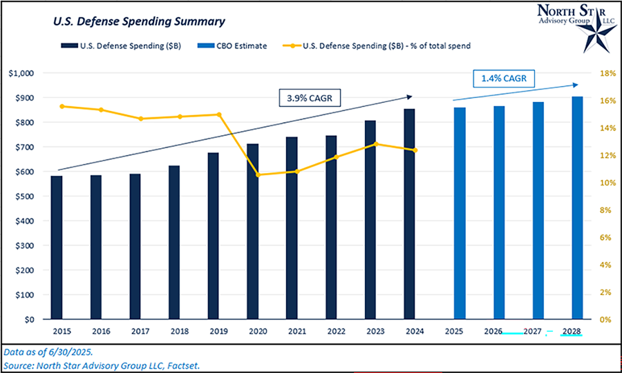 US Defense Spending Summary