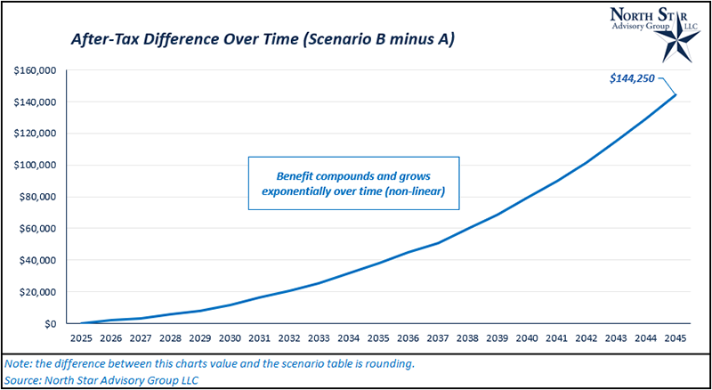 After Tax Difference Over Time