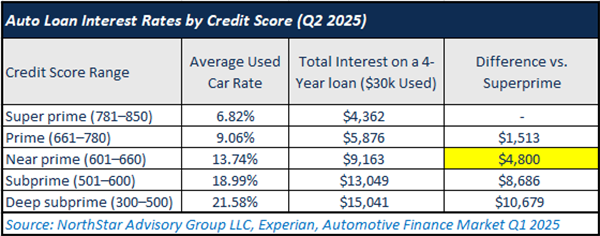 Auto Loans