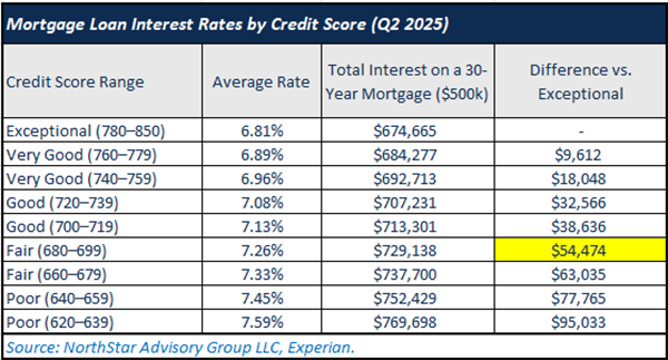 Mortgages