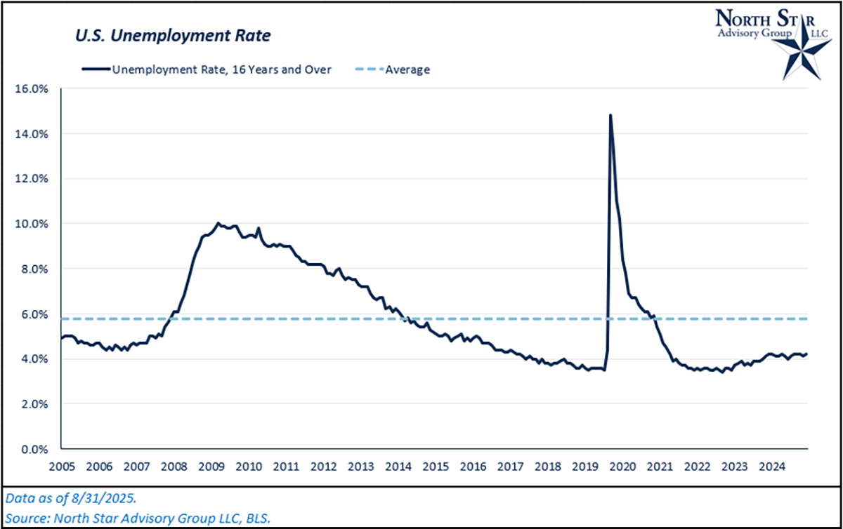 Unemployment Rate