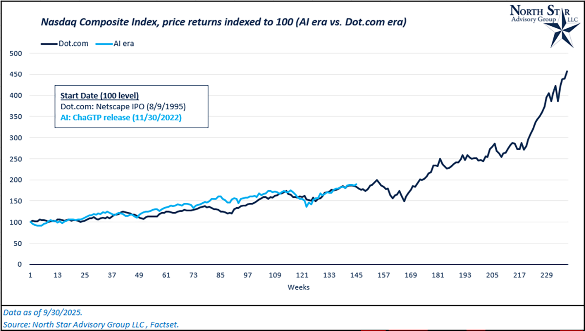 Nasdaq Composite Index