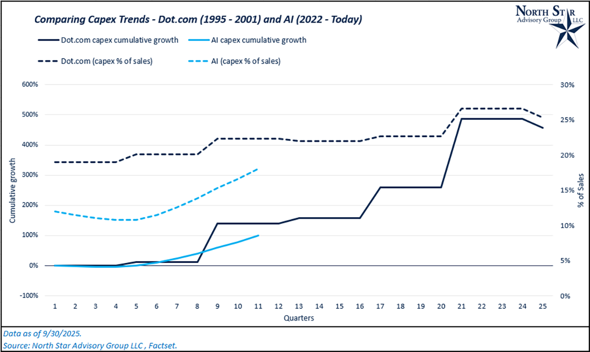 Comparing Capex Trends