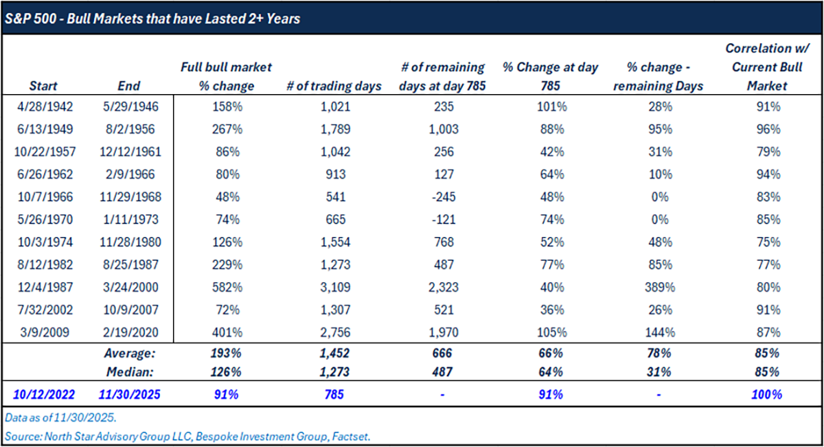 Bull Markets that have lasted 2+ years